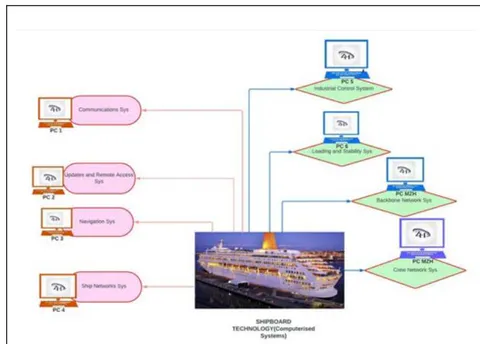 Figure 4: ICT Equipment