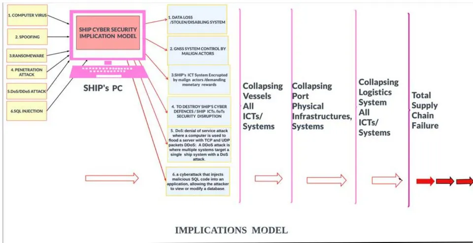 Figure 18: Cyber Disaster Implication Model