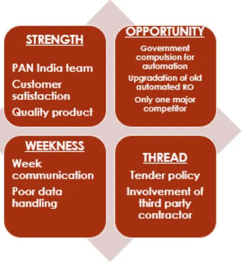 Figure 4: SWOT Analysis