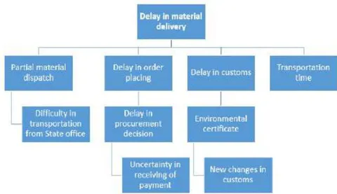 Figure 3: Root cause analysis for delay in material delivery