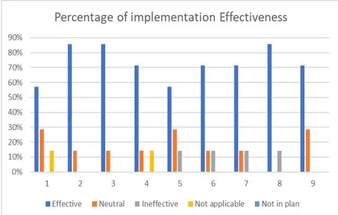 Figure 6: Percentage of implementation effectiveness
