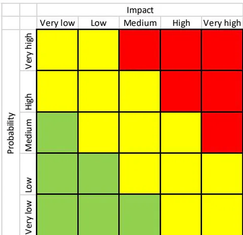 Figure 1: Probability impact matrix Reporting formats: Reporting formats define how the outcomes of the Project Risk Management process will be documented, analyzed, and communicated. This section of the risk management plan describes the content and format of the risk register and the risk report, as well as any other required outputs from the Project Risk Management processes.
