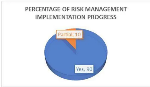 Figure 5: Percentage of risk management implementation