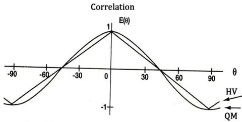 Fig. 2: Relation between correlation and polarization angle