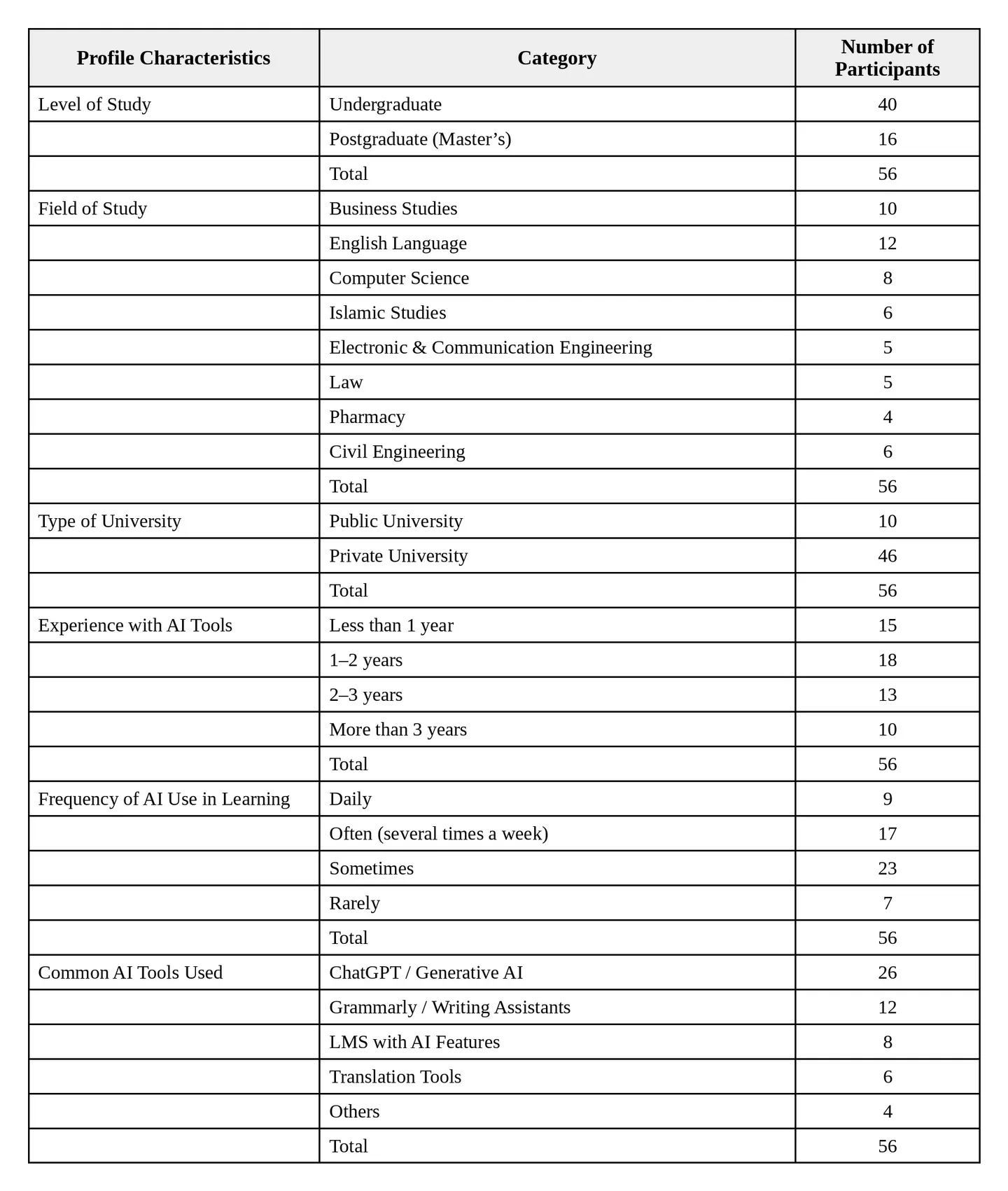 JPG image of Table 1 showing participants' profile characteristics.