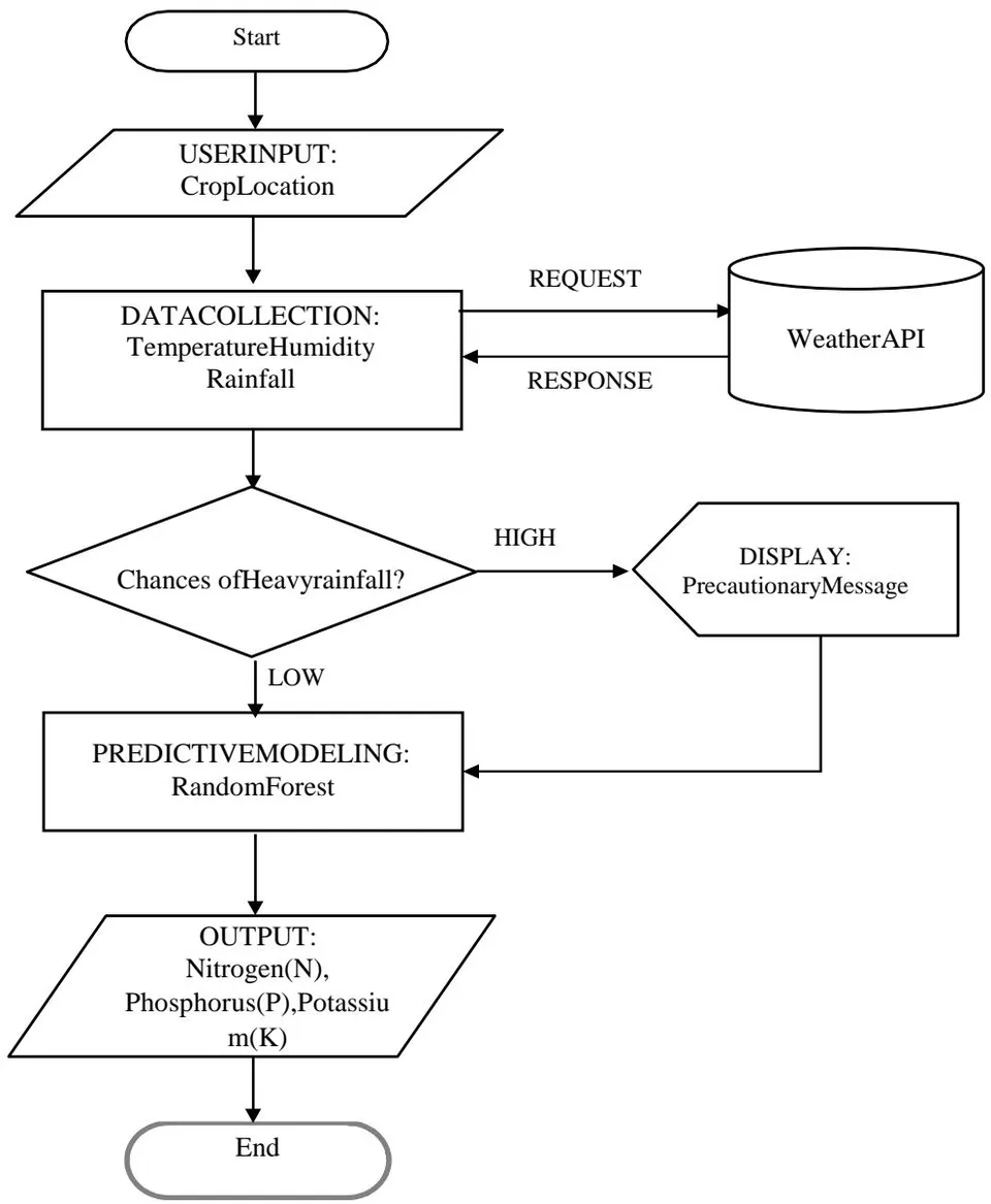 Fig. 1: Flow Diagram to Depict Overall Application