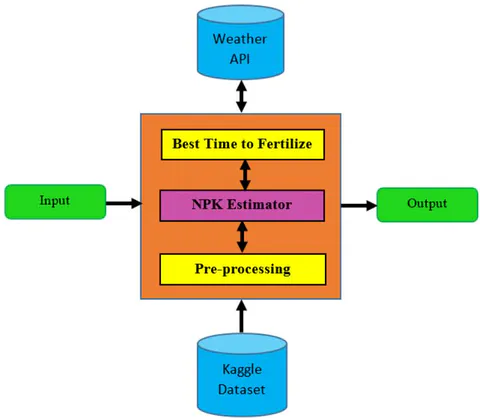 Fig. 2: Architectural Overview