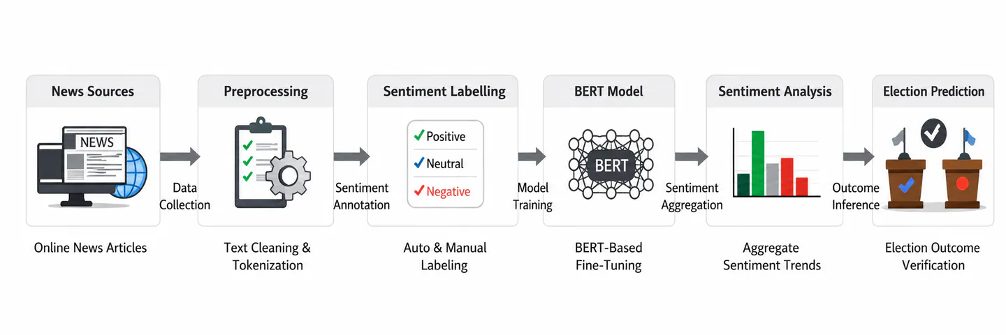 Workflow of the Proposed Election Sentiment Analysis Framework
