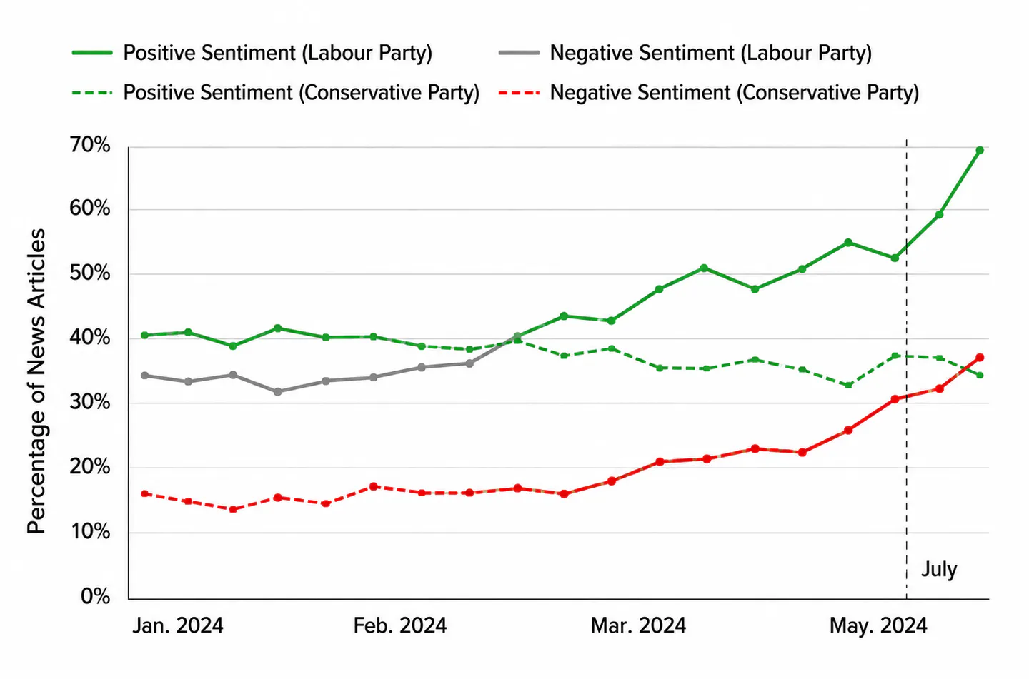 Temporal Trends of Political Sentiment Prior to the 2024 UK General Election
