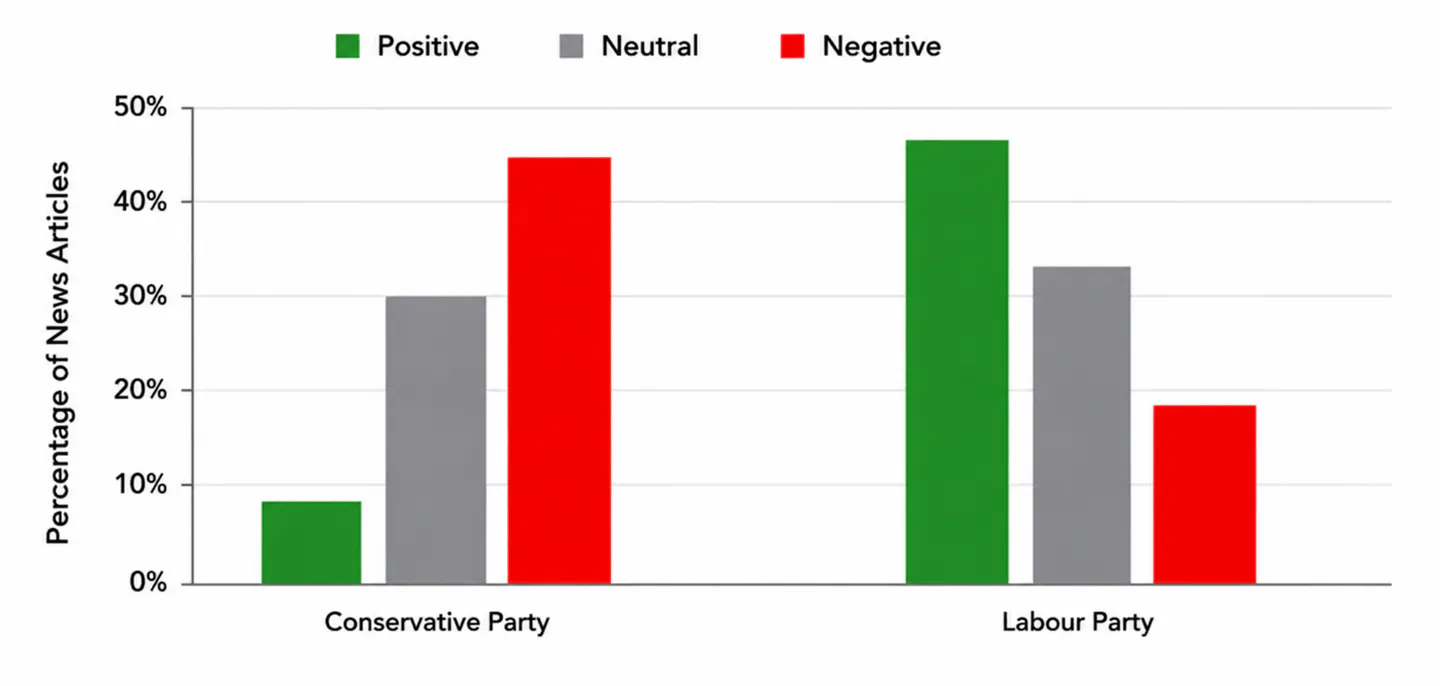 Distribution of Sentiment Towards Major Political Parties