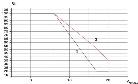 Fig. 3: Labor Productivity Versus Roll Amplitudes: 1 – Hard Manual Labor; 2 – Light Mental Labor