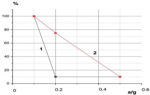 Fig. 1: Dependence of Labor Productivity from Motion Acceleration: 1 – Hard Manual Labor; 2 – Light Mental Labor