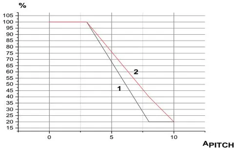 Fig. 2: Labor Productivity Versus Pitch Amplitudes: 1 – Hard Manual Labor; 2 – Light Mental Labor