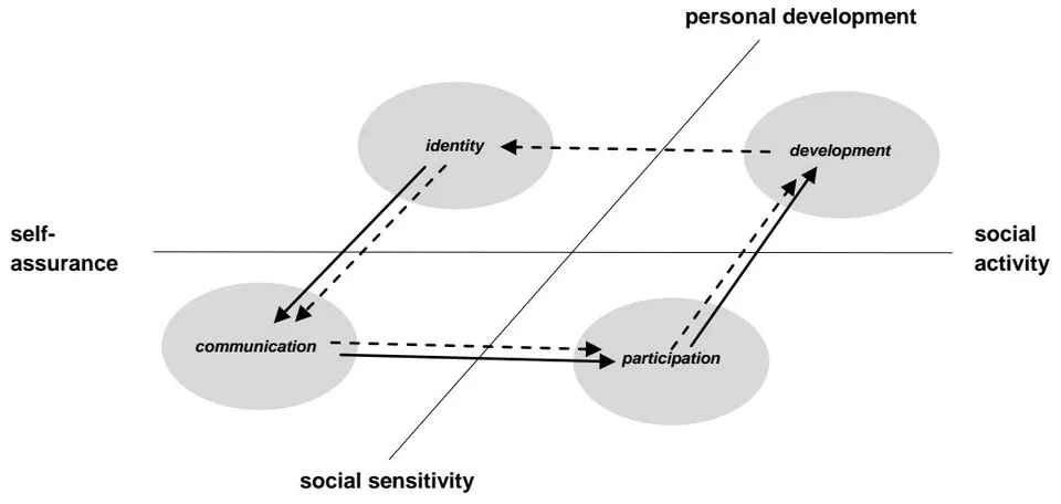 Fig. 1: The Space of Social Learning within the 'Music for Life project (cf. Smilde, Page & Alheit, 2014, p. 246)