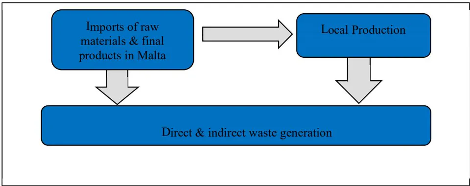 Figure 1: Direct & Indirect waste generation