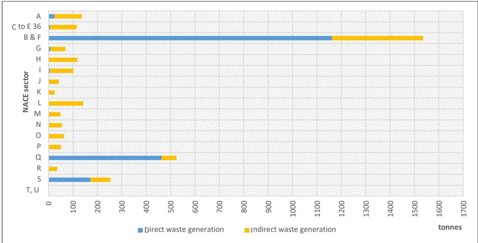 Figure 2: Direct and indirect waste generation based on the SIOT for 2015
