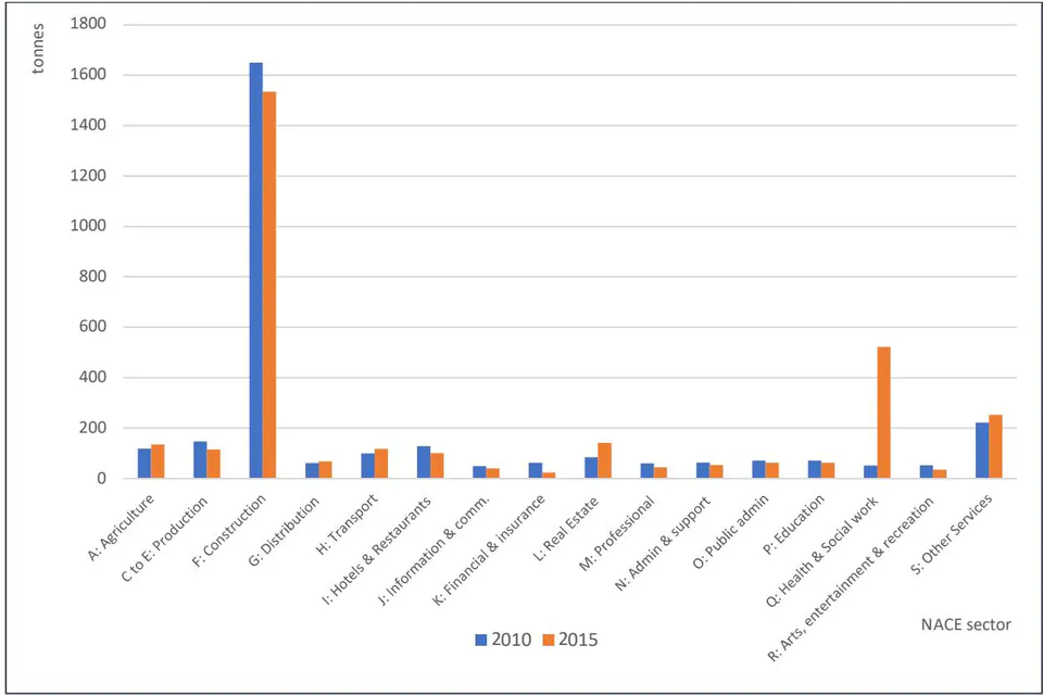 Figure 3: A comparison of waste input-output multipliers on the basis of the SIOTs for 2010 and 2015