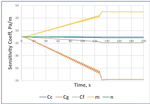 Fig. 4: Sensitivity coefficients for foam parameters (experiment number 6).