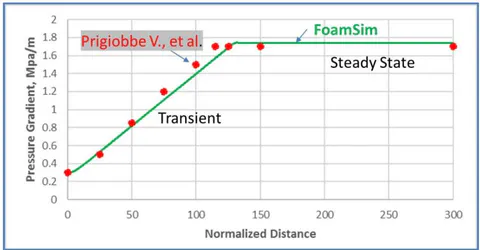 Fig. 3: Comparison of pressure gradients (experiment number 6).