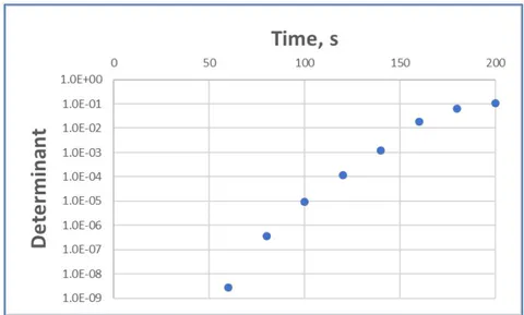 Fig. 5: Determinant of the sensitivity matrix.