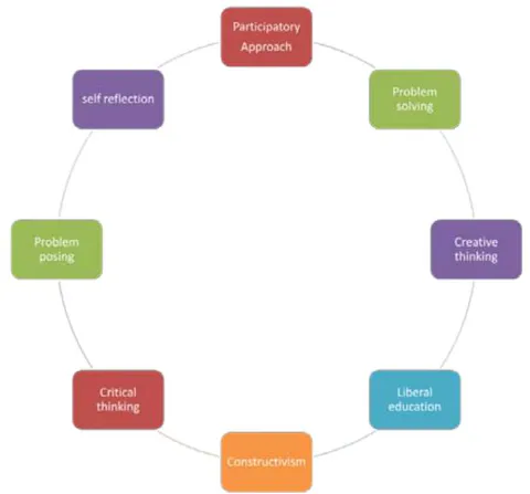 Figure 1: Showing the Participatory approach will lead to Constructivism in relation to various (cognitive domains; Problem posing-self reflection- problem solving-critical thinking- creative thinking)