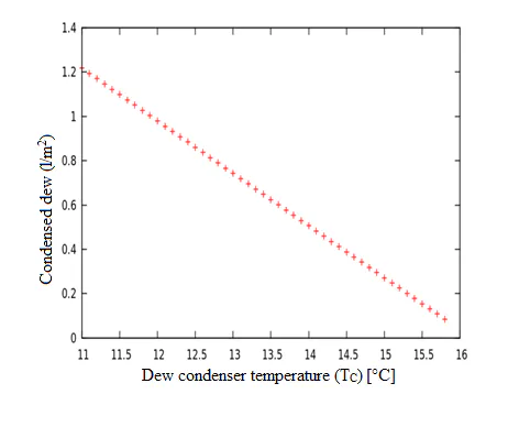 Fig. 3: Estimated dew as a function of dew condenser temperature