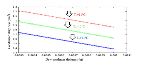 Fig. 4: The net effect of condenser thickness on estimated dew yield