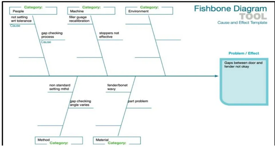 Figure 1: Cause Effect Diagram