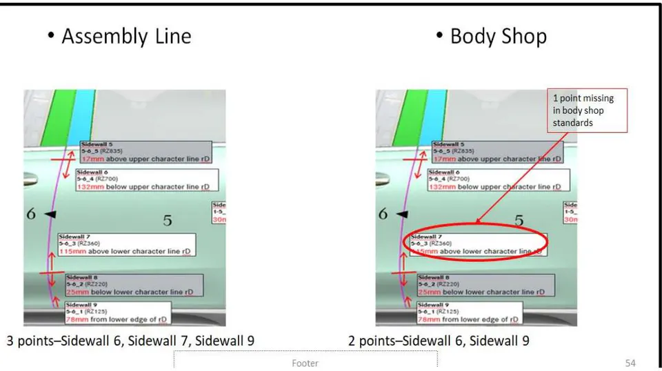 Figure 3: Door to door checkpoints