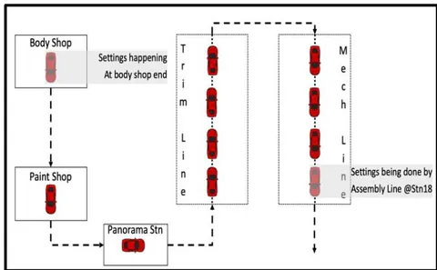 Figure 7: Flow of car through the Plant