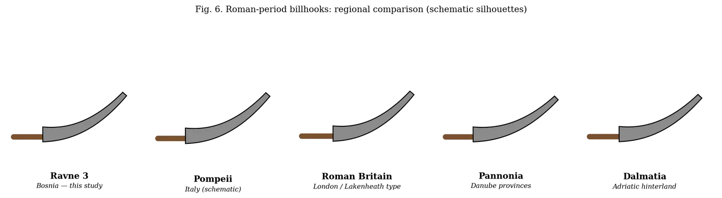 Fig. 9. Roman-period billhooks: regional comparison (schematic — see note above).