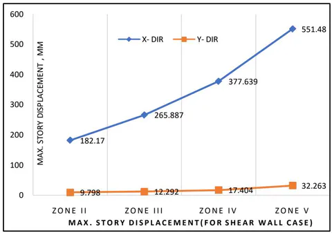 Figure 6: Bird Eye View (Extruded) With Shear Wall