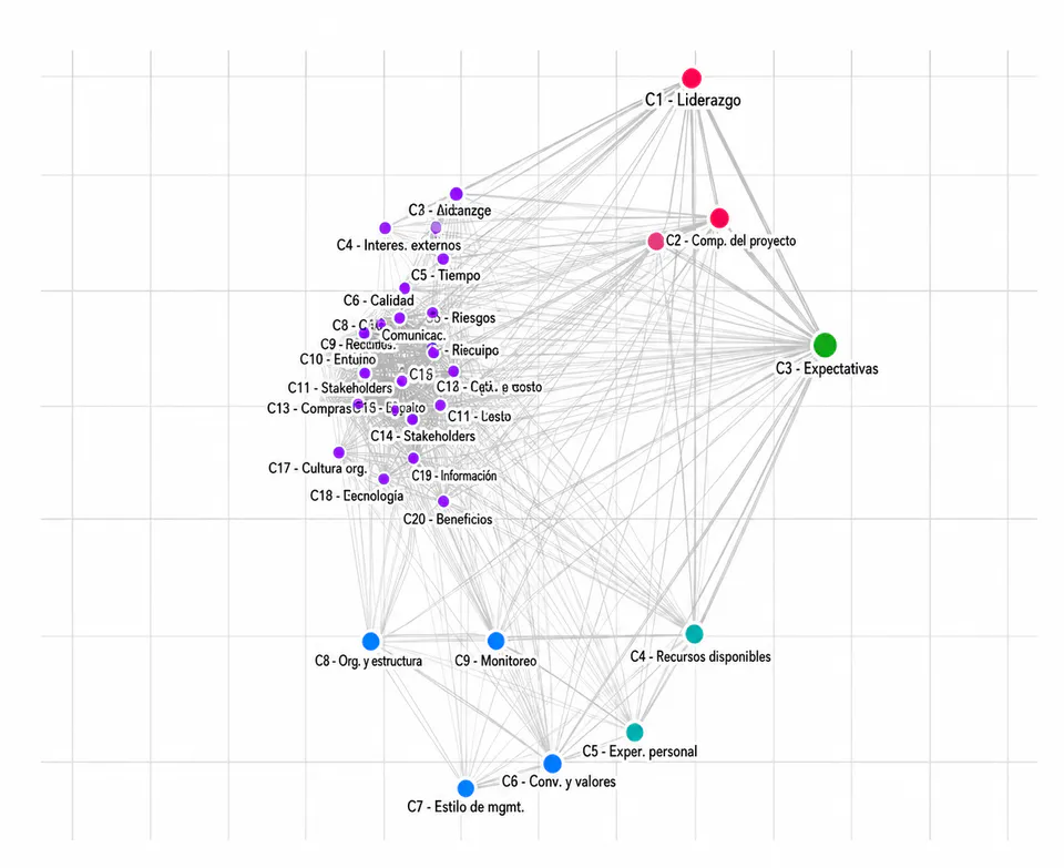 Visualización del análisis de clústeres temáticos sobre los factores de diseño de proyectos en MAXQDA