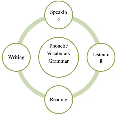 Figure 1: The Human Language Corpus and Skills Developed: Figure 1: The Human Language Corpus and Skills Developed