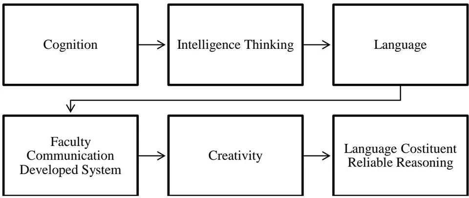Figure 1: Correlated Metacognition Theory