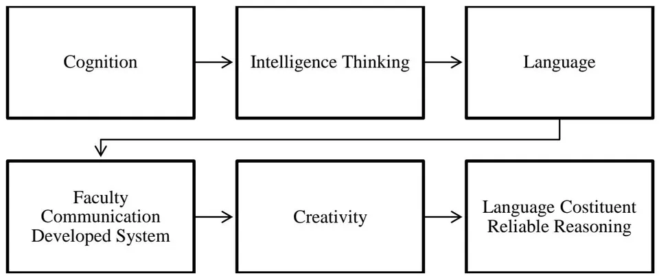 Figure1: Correlated Metacognition Theory