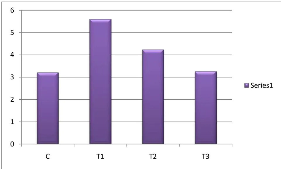 Fig. 3: The impact of cow pee as a water addition on Labeo Rohita's% rise in body weight