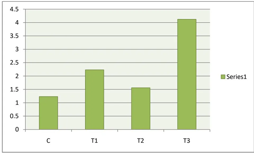 Fig. 1: The impact of cow urine as a water addition on labeo rohita development.
