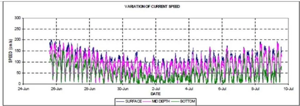 Figure 4: Time series plot of current speed during Monsoon Season