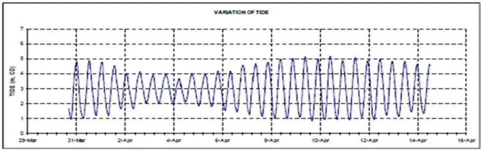 Figure 2: Tides in Hooghly estuary at Auckland Bar near Sagar Island during pre-monsoon season