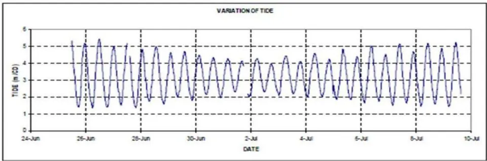 Figure 3: Tides in Hooghly estuary at Auckland Bar near Sagar Island during monsoon season