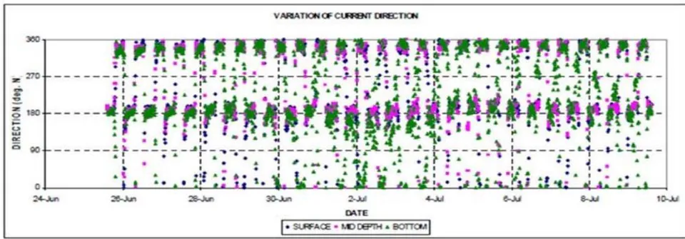 Figure 5: Time series plot of current direction during Monsoon Season