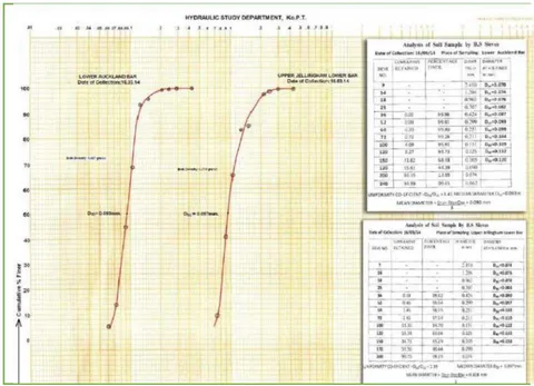 Figure 7: Sieve analysis of bed soil sample collected over Jellinghum and Auckland Bar