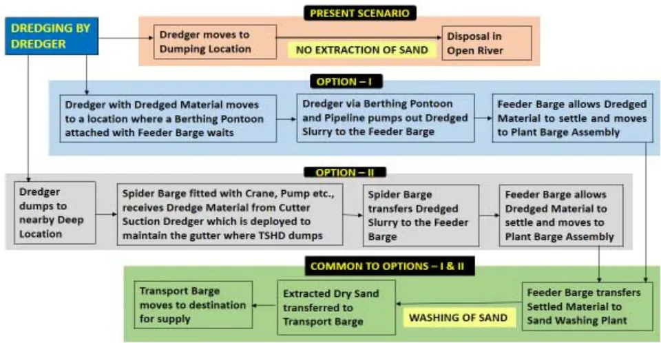 Figure 10: Schematic diagram of dredging cum disposal operational procedures