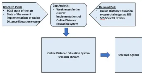 Figure 2: The adopted strategies for Research themes generation [8]