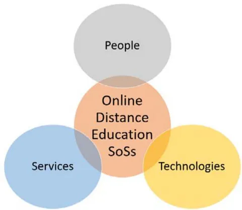 Figure 1: Online Distance Education SoSs.