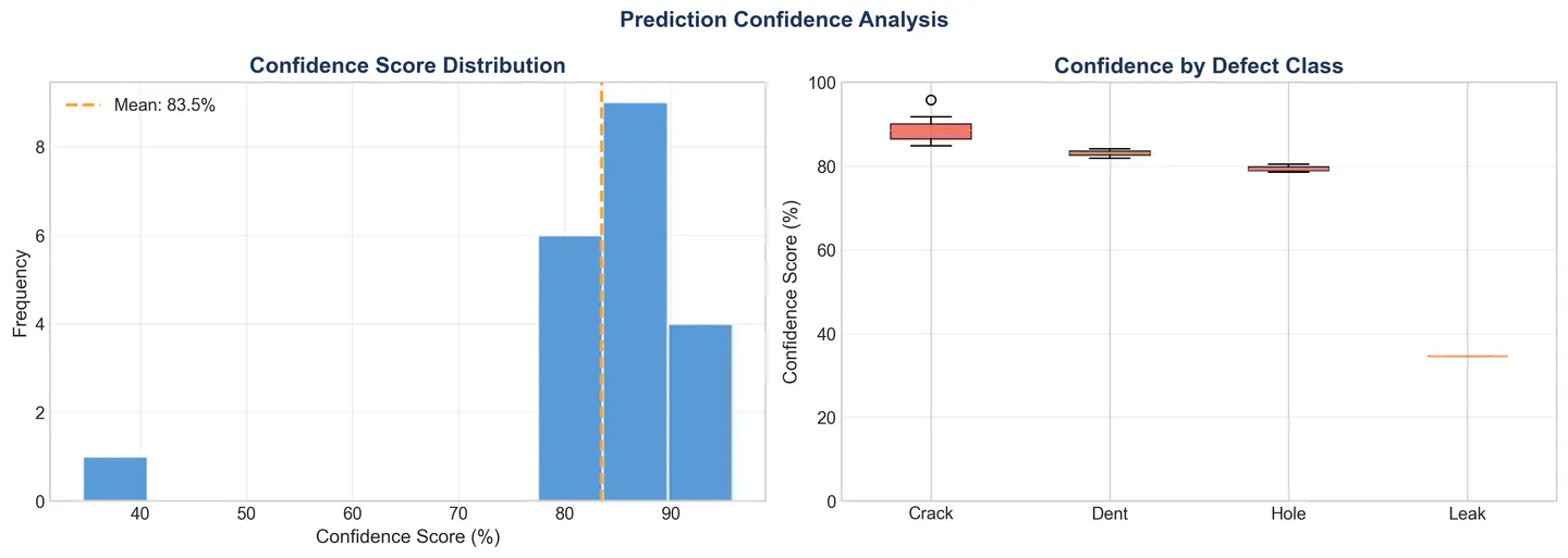 Confidence score distribution