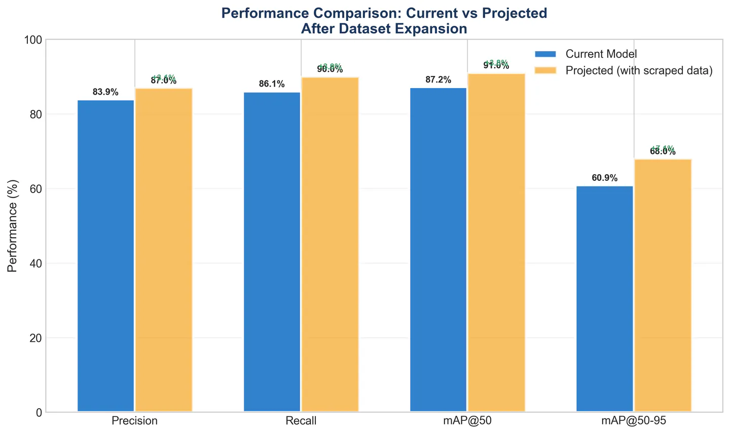 Performance comparison: original vs augmented dataset