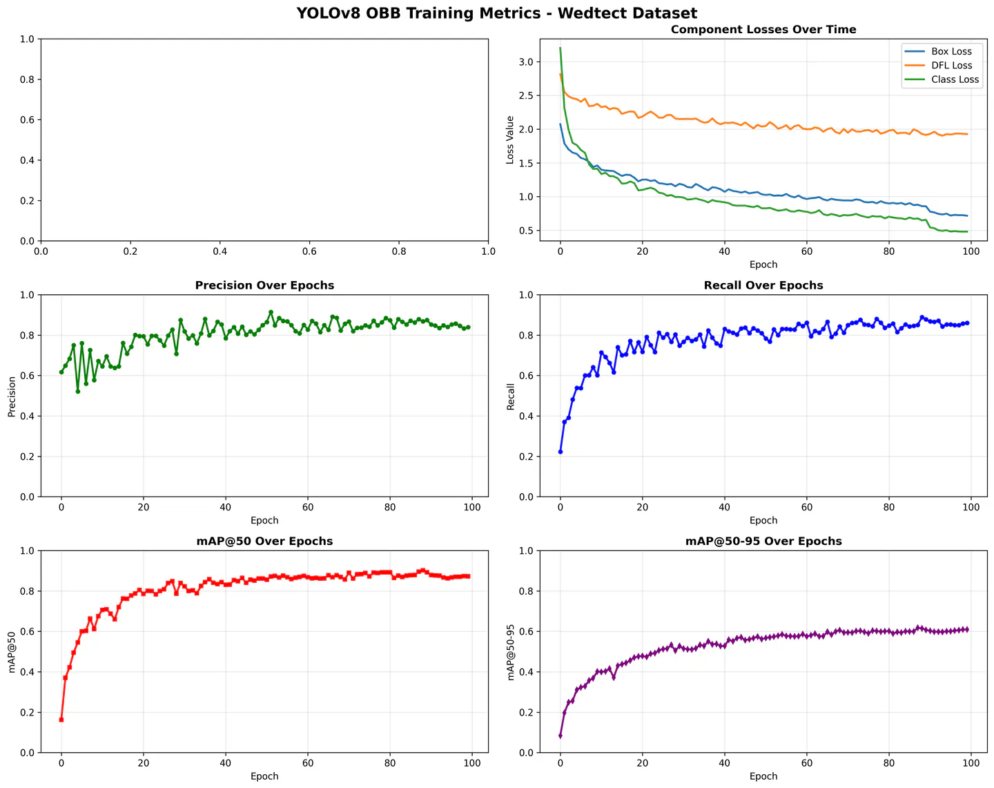Detailed training and performance metrics