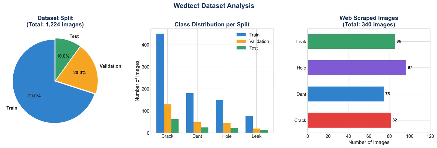 Dataset distribution (original vs scraped)